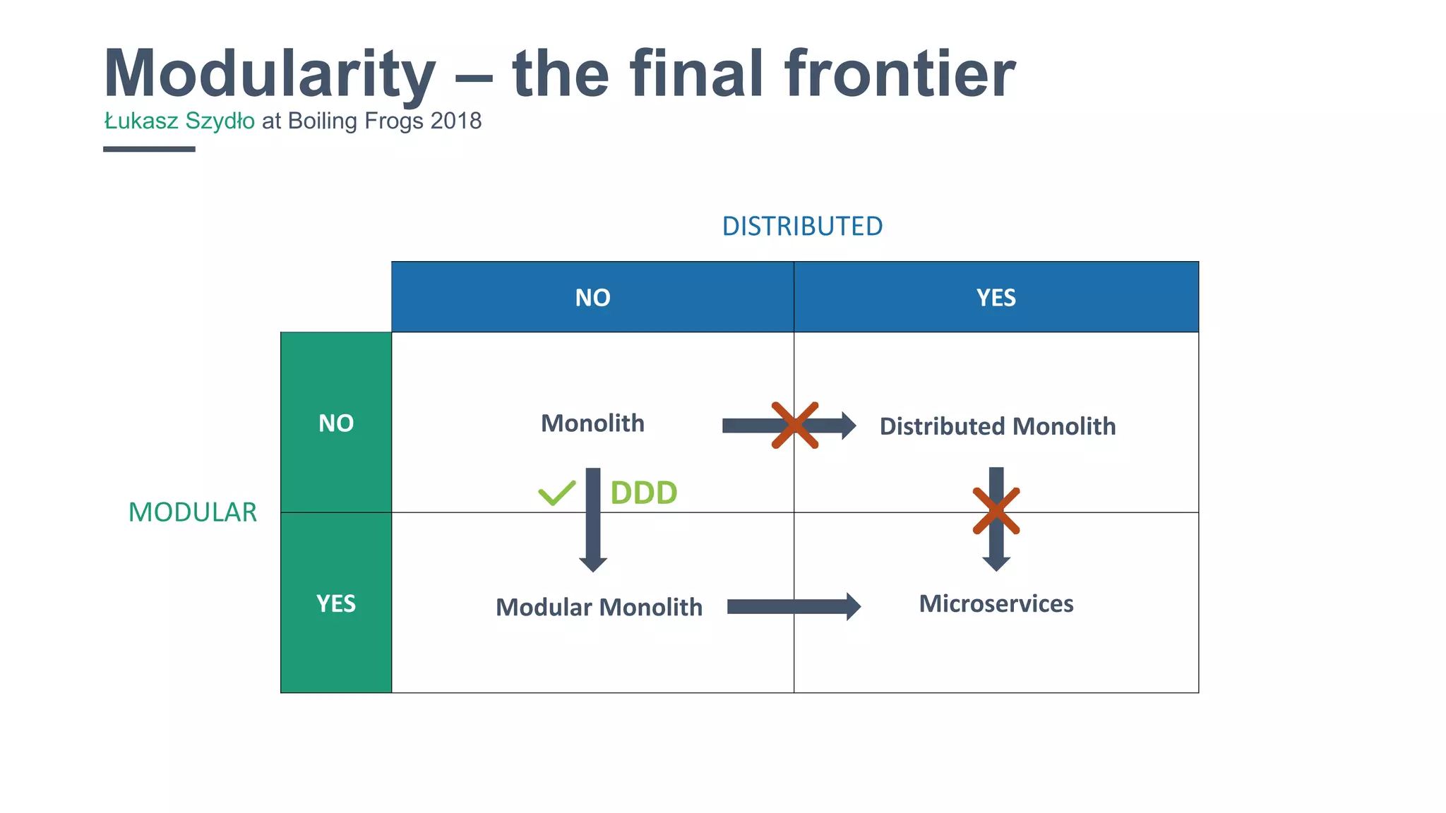 14
Modularity – the final frontierŁukasz Szydło at Boiling Frogs 2018
NO YES
NO Monolith
YES Microservices
DISTRIBUTED
MODULAR
Modular Monolith
Distributed Monolith
DDD
 