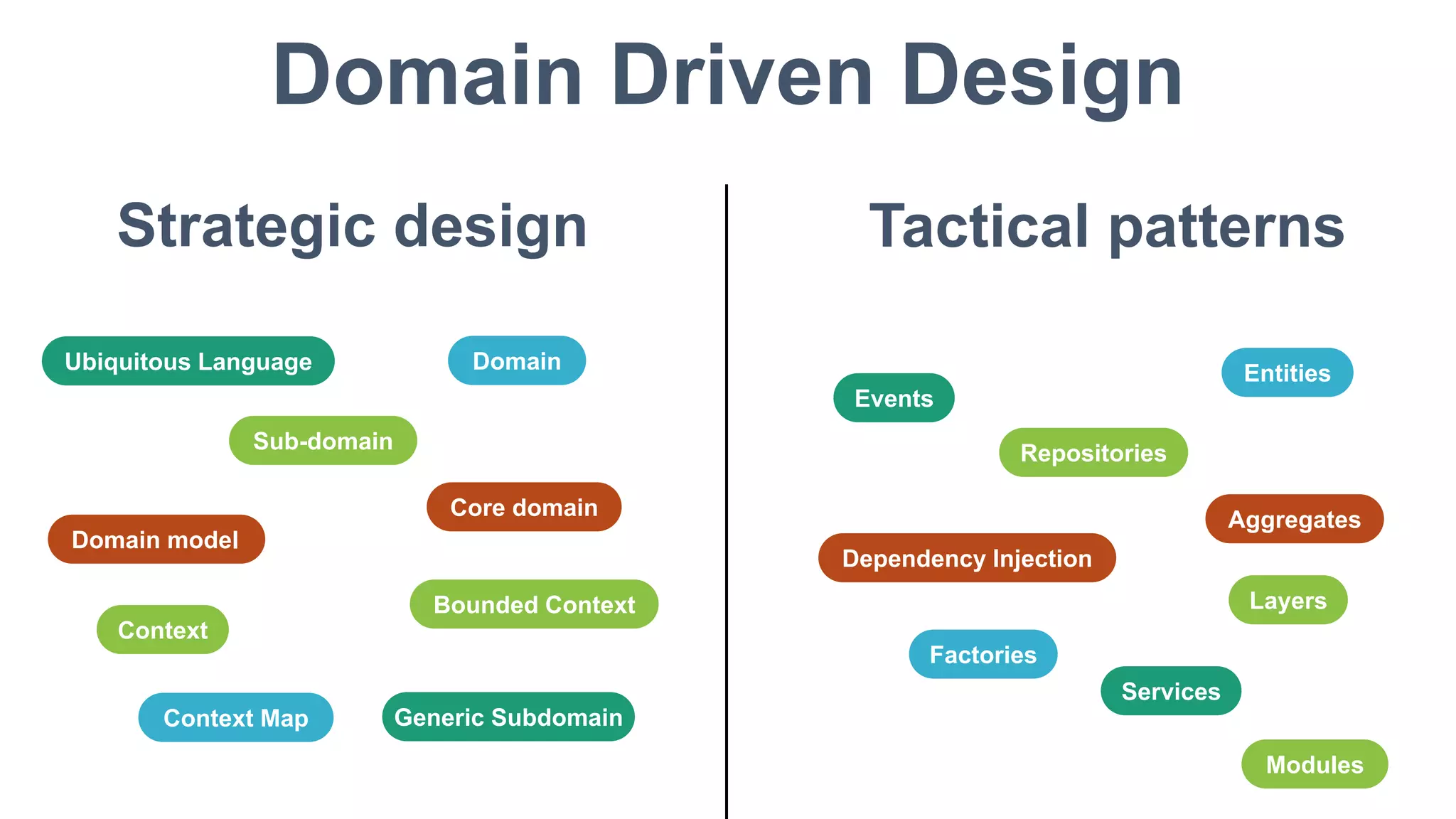 15
Domain Driven Design
Tactical patternsStrategic design
Aggregates
Repositories
Entities
Services
Events
Dependency Injection
Modules
Factories
Layers
Core domain
Sub-domain
DomainUbiquitous Language
Domain model
Context Map
Context
Generic Subdomain
Bounded Context
 