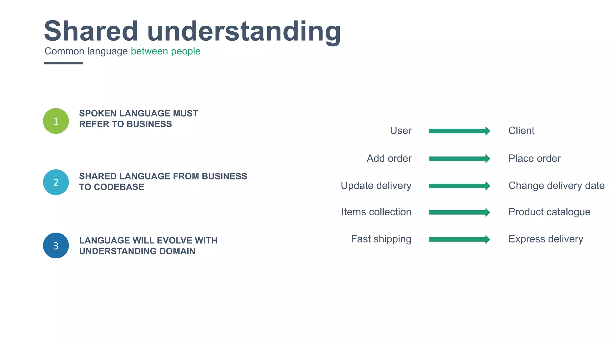 20
3
SPOKEN LANGUAGE MUST
REFER TO BUSINESS
LANGUAGE WILL EVOLVE WITH
UNDERSTANDING DOMAIN
SHARED LANGUAGE FROM BUSINESS
TO CODEBASE2
1
Shared understandingCommon language between people
User Client
Add order Place order
Update delivery Change delivery date
Items collection Product catalogue
Fast shipping Express delivery
 