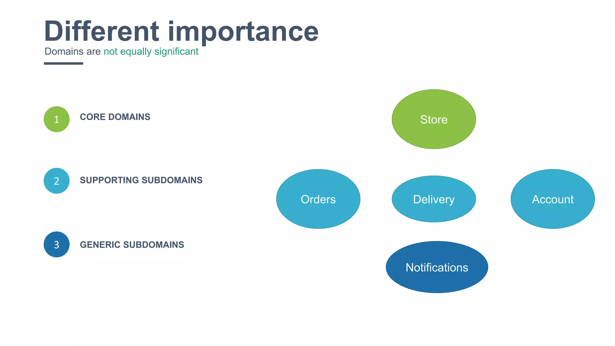 24
3
CORE DOMAINS
GENERIC SUBDOMAINS
SUPPORTING SUBDOMAINS2
1
Different importanceDomains are not equally significant
Orders
Store
Delivery
Notifications
Account
 
