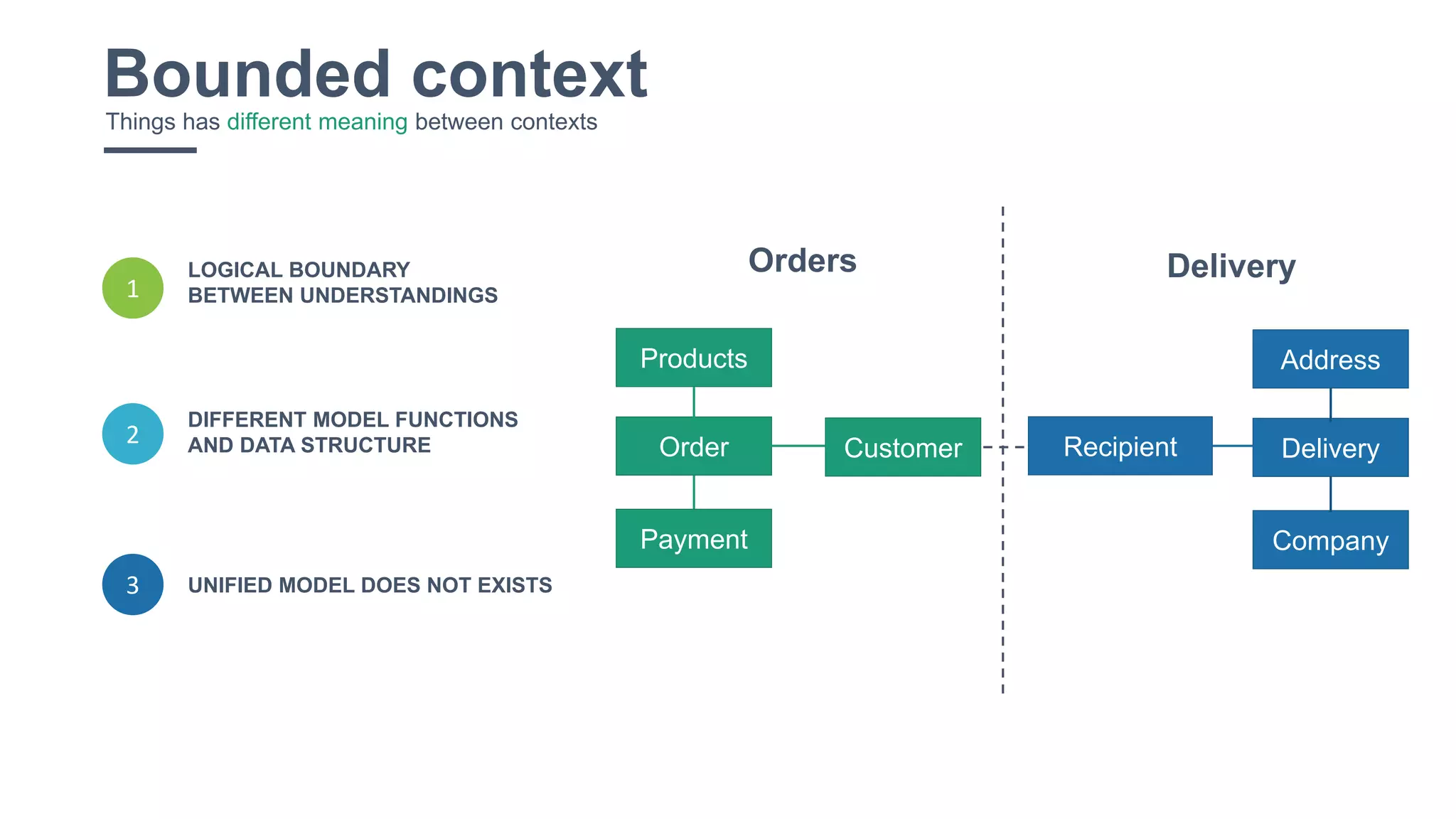 26
3
LOGICAL BOUNDARY
BETWEEN UNDERSTANDINGS
UNIFIED MODEL DOES NOT EXISTS
DIFFERENT MODEL FUNCTIONS
AND DATA STRUCTURE2
1
Bounded contextThings has different meaning between contexts
CustomerOrder
Payment
Products
Recipient Delivery
Company
Address
Orders Delivery
 