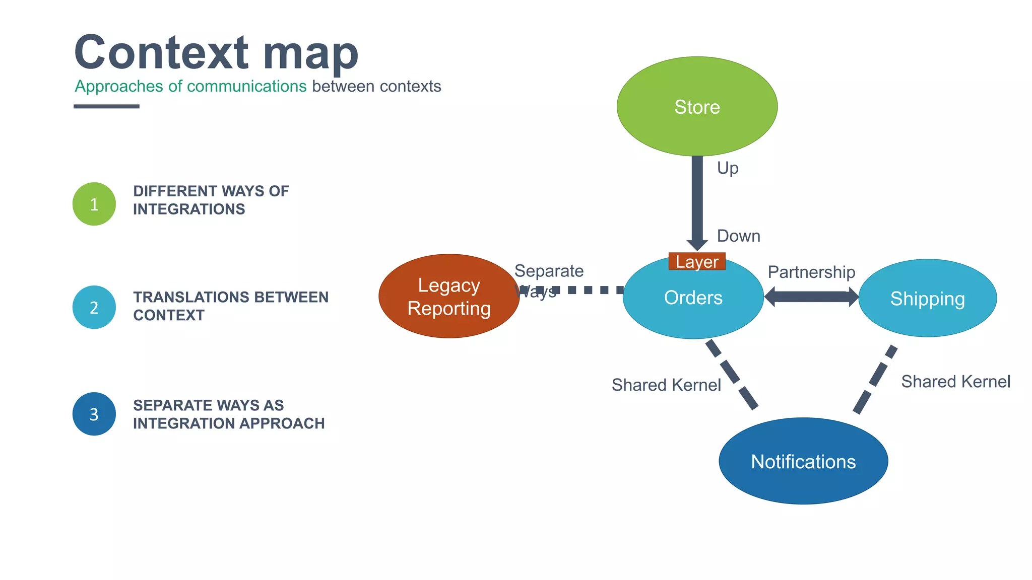 29
3
DIFFERENT WAYS OF
INTEGRATIONS
SEPARATE WAYS AS
INTEGRATION APPROACH
TRANSLATIONS BETWEEN
CONTEXT2
1
Context mapApproaches of communications between contexts
Orders
Store
Shipping
Notifications
Down
Up
Shared Kernel Shared Kernel
Layer
Partnership
Legacy
Reporting
Separate
Ways
 