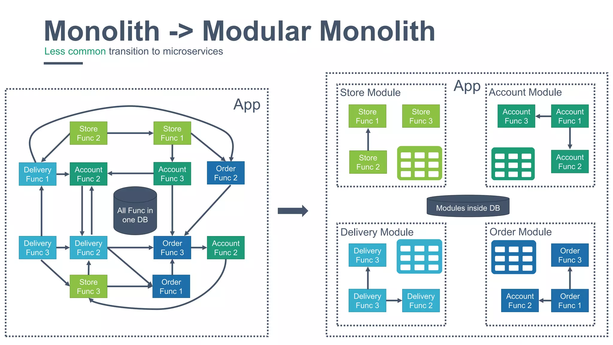 32
Monolith -> Modular MonolithLess common transition to microservices
Store
Func 2
Account
Func 2
Delivery
Func 1
Store
Func 3
Delivery
Func 2
Delivery
Func 3
Order
Func 1
Order
Func 3
Account
Func 2
Store
Func 1
Order
Func 2
Account
Func 3
All Func in
one DB
Delivery
Func 2
Delivery
Func 3
Delivery
Func 3
App
Order
Func 1
Order
Func 3
Account
Func 2
Store
Func 2
Store
Func 3
Store
Func 1
Modules inside DB
Account
Func 2
Account
Func 1
Account
Func 3
Store Module Account Module
Delivery Module Order Module
App
 