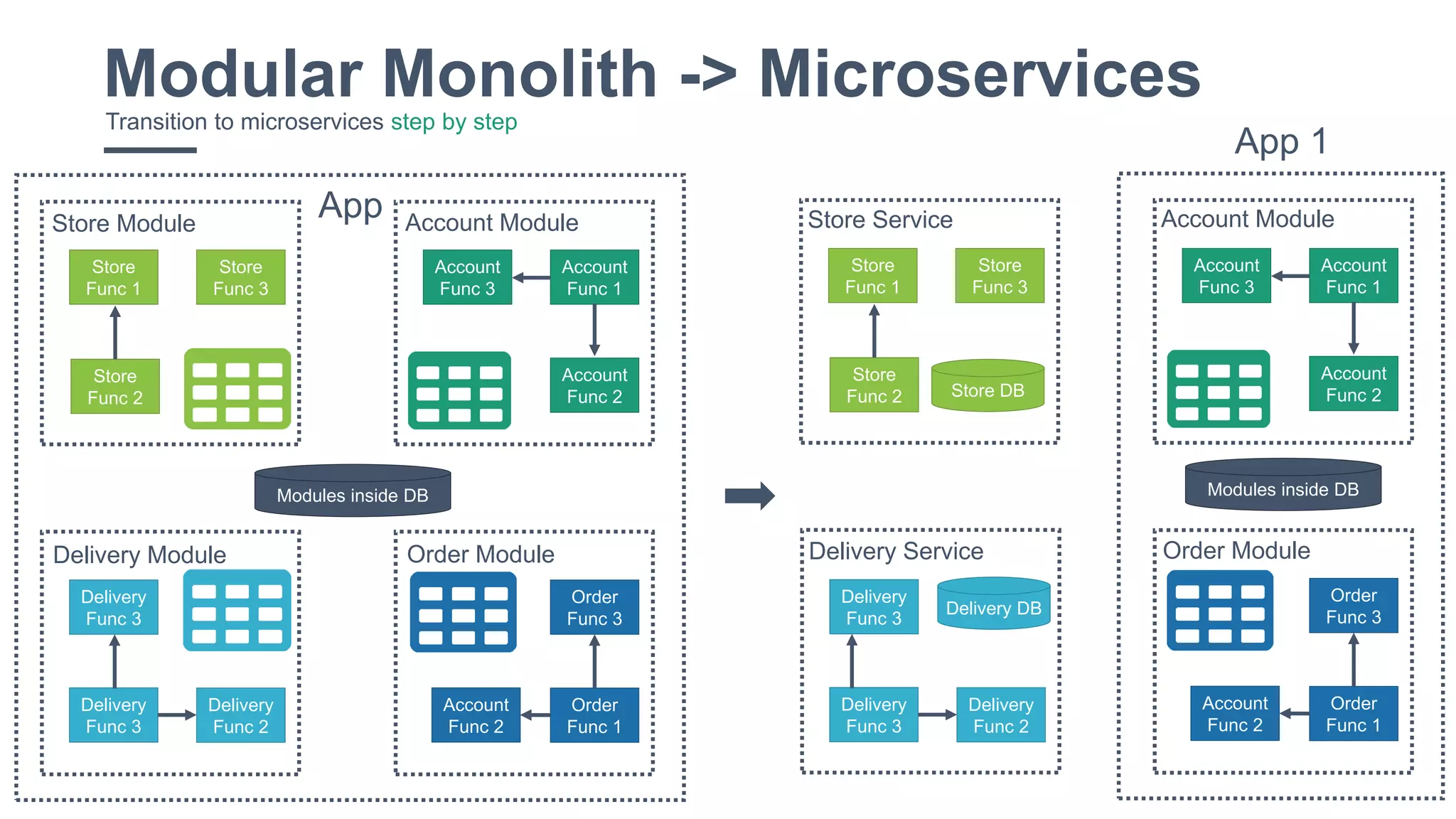 33
Modular Monolith -> MicroservicesTransition to microservices step by step
Delivery
Func 2
Delivery
Func 3
Delivery
Func 3
Order
Func 1
Order
Func 3
Account
Func 2
Store
Func 2
Store
Func 3
Store
Func 1
Modules inside DB
Account
Func 2
Account
Func 1
Account
Func 3
App 1
Delivery
Func 2
Delivery
Func 3
Delivery
Func 3
Order
Func 1
Order
Func 3
Account
Func 2
Store
Func 2
Store
Func 3
Store
Func 1
Modules inside DB
Account
Func 2
Account
Func 1
Account
Func 3
App
Store DB
Delivery DB
Store Module Account Module
Delivery Module Order Module
Store Service Account Module
Delivery Service Order Module
 