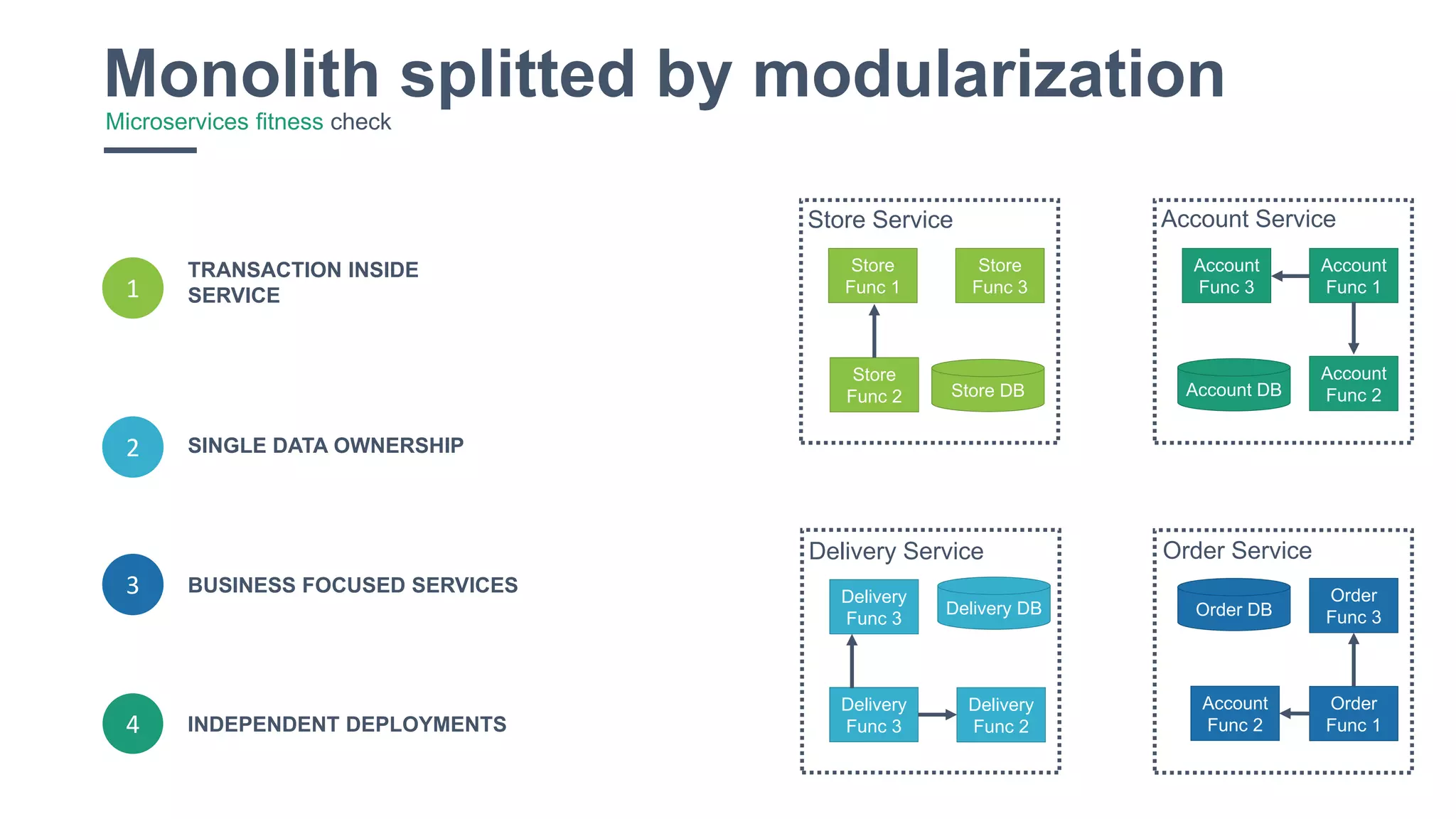 34
Monolith splitted by modularizationMicroservices fitness check
Delivery
Func 2
Delivery
Func 3
Delivery
Func 3
Order
Func 1
Order
Func 3
Account
Func 2
Store
Func 2
Store
Func 3
Store
Func 1
Account
Func 2
Account
Func 1
Account
Func 3
Store DB
Delivery DB
Account DB
Order DB
3
TRANSACTION INSIDE
SERVICE
BUSINESS FOCUSED SERVICES
SINGLE DATA OWNERSHIP2
1
4 INDEPENDENT DEPLOYMENTS
Store Service Account Service
Delivery Service Order Service
 