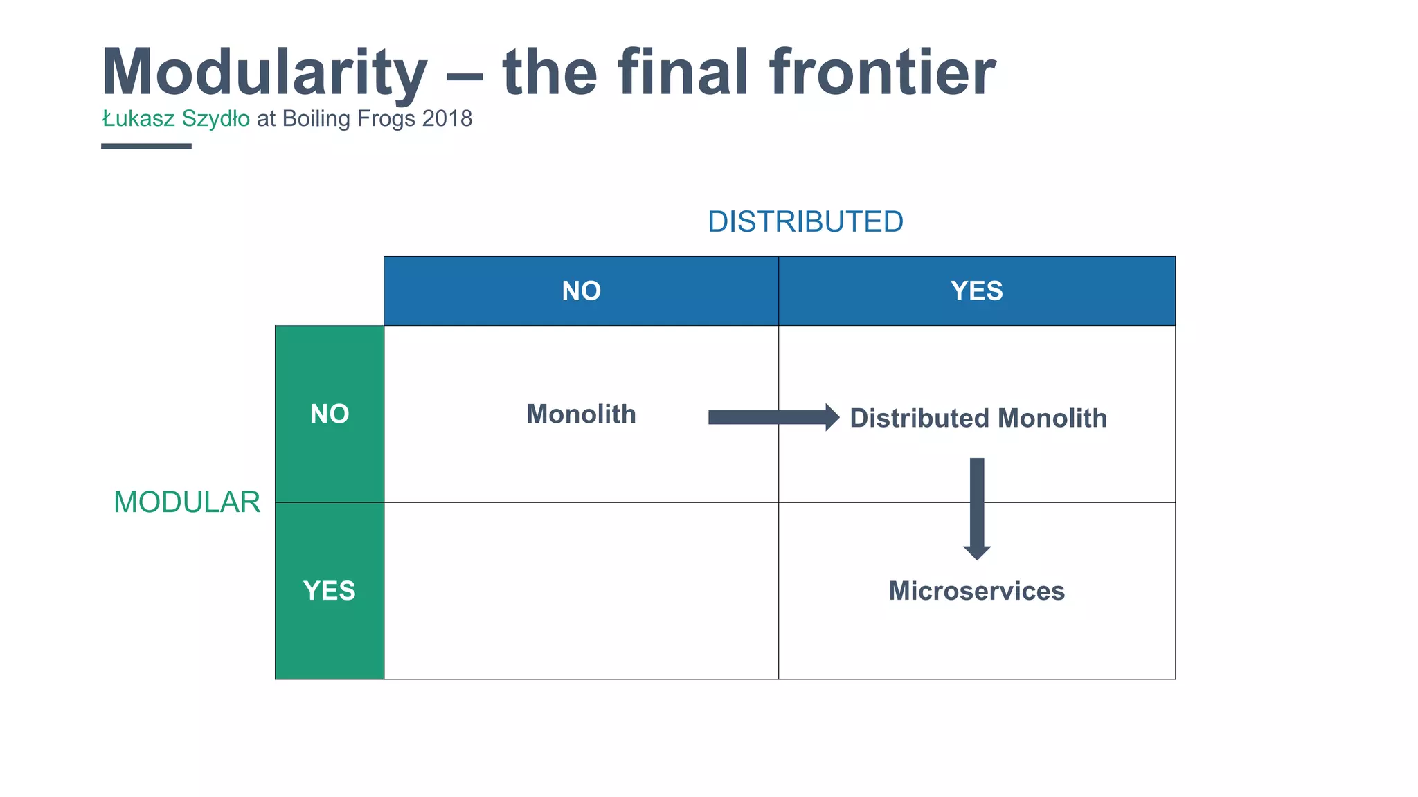 6
Modularity – the final frontierŁukasz Szydło at Boiling Frogs 2018
NO YES
NO Monolith
YES Microservices
DISTRIBUTED
MODULAR
Distributed Monolith
 