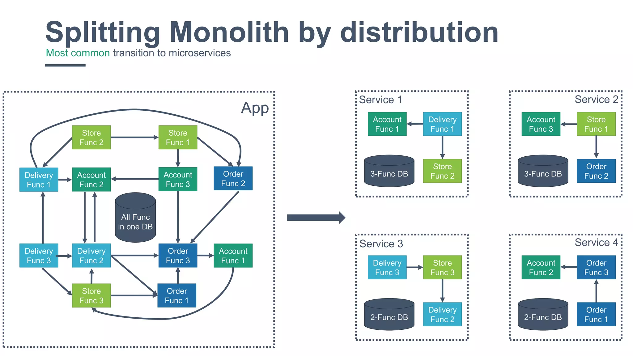 8
Splitting Monolith by distributionMost common transition to microservices
Store
Func 2
Account
Func 2
Delivery
Func 1
Store
Func 3
Delivery
Func 2
Delivery
Func 3
Order
Func 1
Order
Func 3
Account
Func 1
Store
Func 1
Order
Func 2
Account
Func 3
All Func
in one DB
Delivery
Func 2
Store
Func 3
Delivery
Func 3
App
2-Func DB
Order
Func 1
Order
Func 3
Account
Func 2
2-Func DB
Store
Func 2
Delivery
Func 1
Account
Func 1
3-Func DB
Order
Func 2
Store
Func 1
Account
Func 3
3-Func DB
Service 1 Service 2
Service 3 Service 4
 