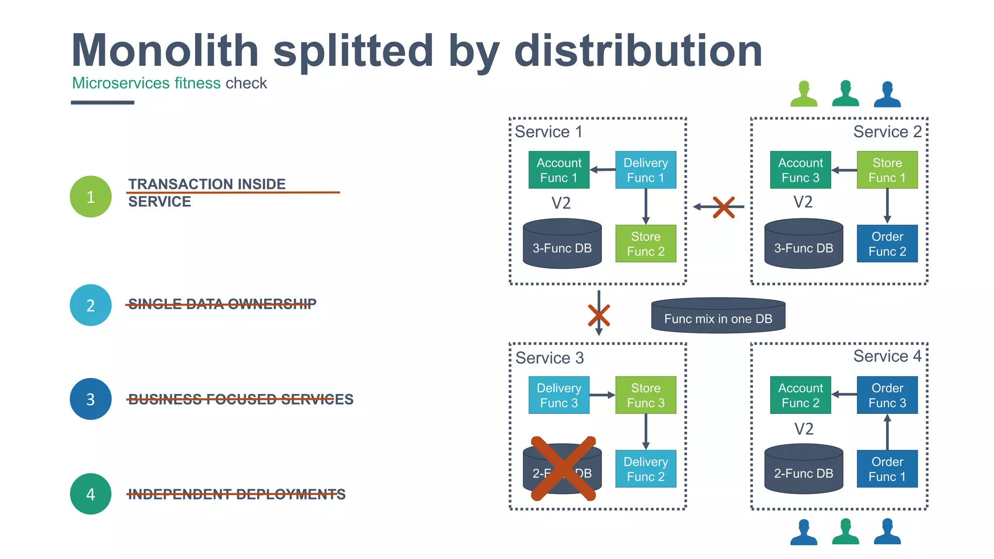 9
Monolith splitted by distributionMicroservices fitness check
3
TRANSACTION INSIDE
SERVICE
BUSINESS FOCUSED SERVICES
SINGLE DATA OWNERSHIP2
1
Delivery
Func 2
Store
Func 3
Delivery
Func 3
2-Func DB
Order
Func 1
Order
Func 3
Account
Func 2
2-Func DB
Store
Func 2
Delivery
Func 1
Account
Func 1
3-Func DB
Order
Func 2
Store
Func 1
Account
Func 3
3-Func DB
Service 1 Service 2
Service 3 Service 4
4 INDEPENDENT DEPLOYMENTS
Func mix in one DB
V2 V2
V2
 