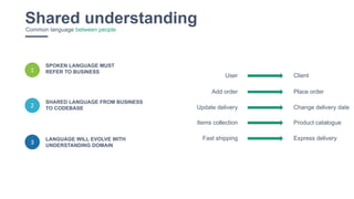20
3
SPOKEN LANGUAGE MUST
REFER TO BUSINESS
LANGUAGE WILL EVOLVE WITH
UNDERSTANDING DOMAIN
SHARED LANGUAGE FROM BUSINESS
TO CODEBASE2
1
Shared understandingCommon language between people
User Client
Add order Place order
Update delivery Change delivery date
Items collection Product catalogue
Fast shipping Express delivery
 