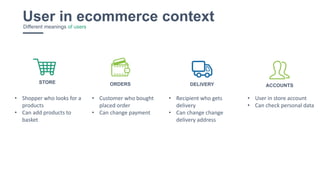 25
User in ecommerce contextDifferent meanings of users
ACCOUNTSDELIVERYSTORE ORDERS
• Shopper who looks for a
products
• Can add products to
basket
• Customer who bought
placed order
• Can change payment
• User in store account
• Can check personal data
• Recipient who gets
delivery
• Can change change
delivery address
 