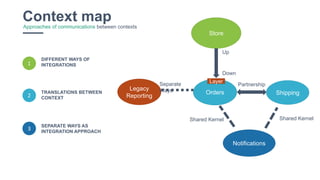 29
3
DIFFERENT WAYS OF
INTEGRATIONS
SEPARATE WAYS AS
INTEGRATION APPROACH
TRANSLATIONS BETWEEN
CONTEXT2
1
Context mapApproaches of communications between contexts
Orders
Store
Shipping
Notifications
Down
Up
Shared Kernel Shared Kernel
Layer
Partnership
Legacy
Reporting
Separate
Ways
 