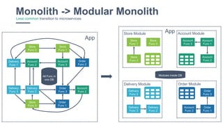 32
Monolith -> Modular MonolithLess common transition to microservices
Store
Func 2
Account
Func 2
Delivery
Func 1
Store
Func 3
Delivery
Func 2
Delivery
Func 3
Order
Func 1
Order
Func 3
Account
Func 2
Store
Func 1
Order
Func 2
Account
Func 3
All Func in
one DB
Delivery
Func 2
Delivery
Func 3
Delivery
Func 3
App
Order
Func 1
Order
Func 3
Account
Func 2
Store
Func 2
Store
Func 3
Store
Func 1
Modules inside DB
Account
Func 2
Account
Func 1
Account
Func 3
Store Module Account Module
Delivery Module Order Module
App
 