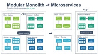 33
Modular Monolith -> MicroservicesTransition to microservices step by step
Delivery
Func 2
Delivery
Func 3
Delivery
Func 3
Order
Func 1
Order
Func 3
Account
Func 2
Store
Func 2
Store
Func 3
Store
Func 1
Modules inside DB
Account
Func 2
Account
Func 1
Account
Func 3
App 1
Delivery
Func 2
Delivery
Func 3
Delivery
Func 3
Order
Func 1
Order
Func 3
Account
Func 2
Store
Func 2
Store
Func 3
Store
Func 1
Modules inside DB
Account
Func 2
Account
Func 1
Account
Func 3
App
Store DB
Delivery DB
Store Module Account Module
Delivery Module Order Module
Store Service Account Module
Delivery Service Order Module
 