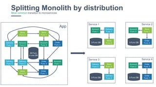 8
Splitting Monolith by distributionMost common transition to microservices
Store
Func 2
Account
Func 2
Delivery
Func 1
Store
Func 3
Delivery
Func 2
Delivery
Func 3
Order
Func 1
Order
Func 3
Account
Func 1
Store
Func 1
Order
Func 2
Account
Func 3
All Func
in one DB
Delivery
Func 2
Store
Func 3
Delivery
Func 3
App
2-Func DB
Order
Func 1
Order
Func 3
Account
Func 2
2-Func DB
Store
Func 2
Delivery
Func 1
Account
Func 1
3-Func DB
Order
Func 2
Store
Func 1
Account
Func 3
3-Func DB
Service 1 Service 2
Service 3 Service 4
 