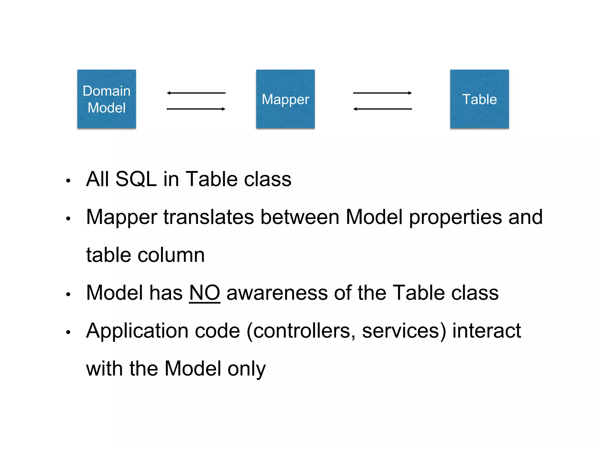 Domain Model Mapper Table • All SQL in Table class • Mapper translates between Model properties and table column • Model has NO awareness of the Table class • Application code (controllers, services) interact with the Model only 