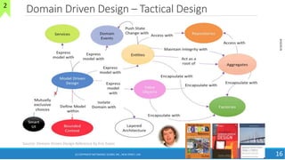 Domain Driven Design – Tactical Design
8/10/2018
16
Source: Domain-Driven Design Reference by Eric Evans
2
(C) COPYRIGHT METAMAGIC GLOBAL INC., NEW JERSEY, USA
 