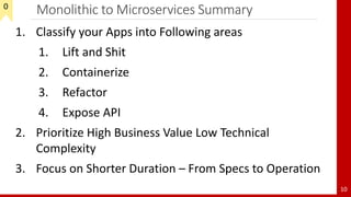 Monolithic to Microservices Summary
10
1. Classify your Apps into Following areas
1. Lift and Shit
2. Containerize
3. Refactor
4. Expose API
2. Prioritize High Business Value Low Technical
Complexity
3. Focus on Shorter Duration – From Specs to Operation
0
 