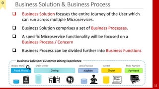 Business Solution & Business Process
12
 Business Solution focuses the entire Journey of the User which
can run across multiple Microservices.
 Business Solution comprises a set of Business Processes.
 A specific Microservice functionality will be focused on a
Business Process / Concern
 Business Process can be divided further into Business Functions
Business Solution: Customer Dining Experience
Order PaymentFood Menu KitchenDining
Browse Menu Order Dinner Dinner Served Get Bill Make Payment
0
 
