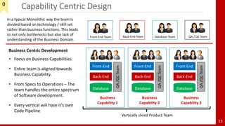 Capability Centric Design
13
Vertically sliced Product Team
Business Centric Development
• Focus on Business Capabilities
• Entire team is aligned towards
Business Capability.
• From Specs to Operations – The
team handles the entire spectrum
of Software development.
• Every vertical will have it’s own
Code Pipeline
Front-End-Team Back-End-Team Database-Team
In a typical Monolithic way the team is
divided based on technology / skill set
rather than business functions. This leads
to not only bottlenecks but also lack of
understanding of the Business Domain.
QA / QC Team
Front-End
Back-End
Database
Business
Capability 1
QA/QCTeam
Front-End
Back-End
Database
Business
Capability 2
QA/QCTeam
Front-End
Back-End
Database
Business
Capability 3
QA/QCTeam
0
 