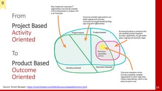 14
From
Project Based
Activity
Oriented
To
Product Based
Outcome
Oriented
Source: Sriram Narayan– https://martinfowler.com/bliki/BusinessCapabilityCentric.html
0
 