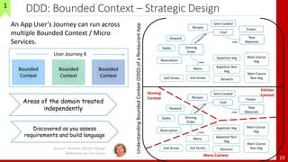DDD: Bounded Context – Strategic Design
19
An App User’s Journey can run across
multiple Bounded Context / Micro
Services.
Dinning
Order
Reservation
Tables
Recipes
Raw
Materials
Frozen
Semi Cooked
Appetizer Veg
Appetizer Non
Veg
Soft Drinks
Main Course
Non Veg
Main Course
Veg
Hot Drinks Desserts
Steward
Chef
Menu
uses
uses
Dinning
Order
Reservation
Tables
Recipes
Raw
Materials
Frozen
Semi Cooked
Appetizer Veg
Appetizer Non
Veg
Soft Drinks
Main Course
Non Veg
Main Course
Veg
Hot Drinks Desserts
Steward
Chef
Menu
uses
uses
UnderstandingBoundedContext(DDD)ofaRestaurantApp
Dinning
Context
Kitchen
Context
Menu Context
Source: Domain-Driven Design
Reference by Eric Evans
1
Areas of the domain treated
independently
Discovered as you assess
requirements and build language
Bounded
Context
Bounded
Context
Bounded
Context
User Journey X
 