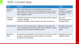 DDD: Context Map
29
Term Definition Action
Open Host
Service
When a subsystem has to be integrated with many others,
customizing a translator for each can bog down the team. There is
more and more to maintain, and more and more to worry about
when changes are made.
Use a one of
translator to augment
the Protocol to share
info (REST)
Published
Language
Translation between the models of two bounded contexts requires
a common language.
Published Language is often combined with Open Host Service.
Use a well
documented shared
language (JSON)
Separate Ways If two sets of functionality have no significant relationship, they
can be completely cut loose from each other. Integration is always
expensive and sometimes the benefit is small.
Bounded context with
no connection to
others.
Big Ball of
Mud
As we survey existing systems, we find that, in fact, there are parts
of systems, often large ones, where models are mixed and
boundaries are inconsistent.
Designate the mess as
a Big Ball of Mud.
1
 