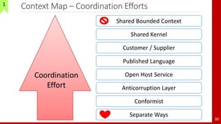 Context Map – Coordination Efforts
30
Shared Bounded Context
Shared Kernel
Customer / Supplier
Published Language
Open Host Service
Anticorruption Layer
Conformist
Separate Ways
Coordination
Effort
1
 