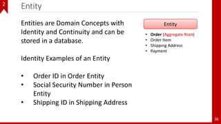 Entity
36
2
Entities are Domain Concepts with
Identity and Continuity and can be
stored in a database.
Identity Examples of an Entity
• Order ID in Order Entity
• Social Security Number in Person
Entity
• Shipping ID in Shipping Address
Entity
• Order (Aggregate Root)
• Order Item
• Shipping Address
• Payment
 