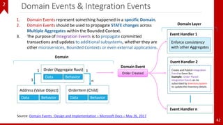 Domain Events & Integration Events
42
1. Domain Events represent something happened in a specific Domain.
2. Domain Events should be used to propagate STATE changes across
Multiple Aggregates within the Bounded Context.
3. The purpose of Integration Events is to propagate committed
transactions and updates to additional subsystems, whether they are
other microservices, Bounded Contexts or even external applications.
Source: Domain Events : Design and Implementation – Microsoft Docs – May 26, 2017
Domain
Data Behavior
Order (Aggregate Root)
Data Behavior
Address (Value Object)
Data Behavior
OrderItem (Child)
1
n
1
1
Order Created
Domain Event
Domain Layer
Enforce consistency
with other Aggregates
Event Handler 1
Event Handler n
Create and Publish Integration
Event to Event Bus.
Example: Order Placed
Integration Event can be
subscribed by Inventory system
to update the Inventory details.
Event Handler 2
2
 