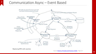 Communication Async – Event Based
44
2
Source: Patterns, Principles and Practices of DDD – Page 217
 