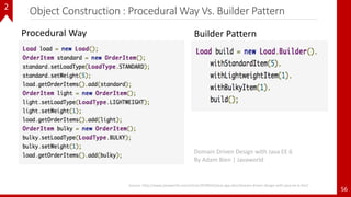 Object Construction : Procedural Way Vs. Builder Pattern
56
Procedural Way Builder Pattern
Source: http://www.javaworld.com/article/2078042/java-app-dev/domain-driven-design-with-java-ee-6.html
Domain Driven Design with Java EE 6
By Adam Bien | Javaworld
2
 