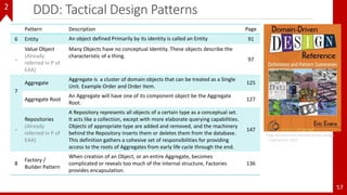 DDD: Tactical Design Patterns
57
Pattern Description Page
6 Entity An object defined Primarily by its identity is called an Entity 91
-
Value Object
(Already
referred in P of
EAA)
Many Objects have no conceptual Identity. These objects describe the
characteristic of a thing.
97
7
Aggregate
Aggregate is a cluster of domain objects that can be treated as a Single
Unit. Example Order and Order Item.
125
Aggregate Root
An Aggregate will have one of its component object be the Aggregate
Root.
127
-
Repositories
(Already
referred in P of
EAA)
A Repository represents all objects of a certain type as a conceptual set.
It acts like a collection, except with more elaborate querying capabilities.
Objects of appropriate type are added and removed, and the machinery
behind the Repository inserts them or deletes them from the database.
This definition gathers a cohesive set of responsibilities for providing
access to the roots of Aggregates from early life cycle through the end.
147
8
Factory /
Builder Pattern
When creation of an Object, or an entire Aggregate, becomes
complicated or reveals too much of the internal structure, Factories
provides encapsulation.
136
Page Number from Domain Driven Design
– Published in 2015
2
 