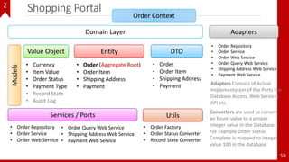 Shopping Portal
59
Order ContextModels
Value Object
• Currency
• Item Value
• Order Status
• Payment Type
• Record State
• Audit Log
Entity
• Order (Aggregate Root)
• Order Item
• Shipping Address
• Payment
DTO
• Order
• Order Item
• Shipping Address
• Payment
Domain Layer Adapters
• Order Repository
• Order Service
• Order Web Service
• Order Query Web Service
• Shipping Address Web Service
• Payment Web Service
Adapters Consists of Actual
Implementation of the Ports like
Database Access, Web Services
API etc.
Converters are used to convert
an Enum value to a proper
Integer value in the Database.
For Example Order Status
Complete is mapped to integer
value 100 in the database.
Services / Ports
• Order Repository
• Order Service
• Order Web Service
Utils
• Order Factory
• Order Status Converter
• Record State Converter
• Order Query Web Service
• Shipping Address Web Service
• Payment Web Service
2
 