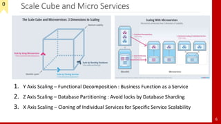 Scale Cube and Micro Services
6
1. Y Axis Scaling – Functional Decomposition : Business Function as a Service
2. Z Axis Scaling – Database Partitioning : Avoid locks by Database Sharding
3. X Axis Scaling – Cloning of Individual Services for Specific Service Scalability
0
 