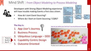 Mind Shift : From Object Modeling to Process Modeling
62
3
Developers with Strong Object Modeling experience
will have trouble making Events a first class citizen.
• How do I start Event Sourcing?
• Where do I Start on Event Sourcing / CQRS?
The Key is:
1. App User’s Journey
2. Business Process
3. Ubiquitous Language – DDD
4. Capability Centric Design
5. Outcome Oriented The Best tool to define your process and its tasks.
How do you define your End User’s Journey & Business Process?
• Think It
• Build It
• Run IT
 
