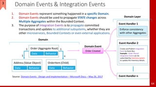 Domain Events & Integration Events
64
1. Domain Events represent something happened in a specific Domain.
2. Domain Events should be used to propagate STATE changes across
Multiple Aggregates within the Bounded Context.
3. The purpose of Integration Events is to propagate committed
transactions and updates to additional subsystems, whether they are
other microservices, Bounded Contexts or even external applications.
Source: Domain Events : Design and Implementation – Microsoft Docs – May 26, 2017
Domain
Data Behavior
Order (Aggregate Root)
Data Behavior
Address (Value Object)
Data Behavior
OrderItem (Child)
1
n
1
1
Order Created
Domain Event
Domain Layer
Enforce consistency
with other Aggregates
Event Handler 1
Event Handler n
Create and Publish Integration
Event to Event Bus.
Example: Order Placed
Integration Event can be
subscribed by Inventory system
to update the Inventory details.
Event Handler 2
3
 