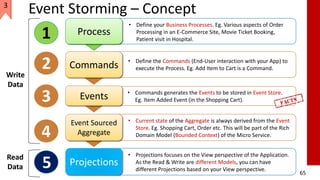 65
Process
• Define your Business Processes. Eg. Various aspects of Order
Processing in an E-Commerce Site, Movie Ticket Booking,
Patient visit in Hospital.1
Commands • Define the Commands (End-User interaction with your App) to
execute the Process. Eg. Add Item to Cart is a Command.2
Event Sourced
Aggregate
• Current state of the Aggregate is always derived from the Event
Store. Eg. Shopping Cart, Order etc. This will be part of the Rich
Domain Model (Bounded Context) of the Micro Service.4
Projections
• Projections focuses on the View perspective of the Application.
As the Read & Write are different Models, you can have
different Projections based on your View perspective.
5
Write
Data
Read
Data
Events • Commands generates the Events to be stored in Event Store.
Eg. Item Added Event (in the Shopping Cart).3
Event Storming – Concept3
 