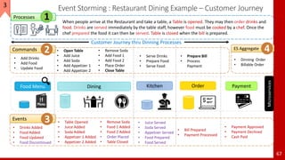 Event Storming : Restaurant Dining Example – Customer Journey
67
Order Payment
• Add Drinks
• Add Food
• Update Food
Commands • Open Table
• Add Juice
• Add Soda
• Add Appetizer 1
• Add Appetizer 2
• Serve Drinks
• Prepare Food
• Serve Food
Events
• Drinks Added
• Food Added
• Food Updated
• Food Discontinued
• Table Opened
• Juice Added
• Soda Added
• Appetizer 1 Added
• Appetizer 2 Added
• Juice Served
• Soda Served
• Appetizer Served
• Food Prepared
• Food Served
• Prepare Bill
• Process
Payment
• Bill Prepared
• Payment Processed
• Payment Approved
• Payment Declined
• Cash Paid
When people arrive at the Restaurant and take a table, a Table is opened. They may then order drinks and
food. Drinks are served immediately by the table staff, however food must be cooked by a chef. Once the
chef prepared the food it can then be served. Table is closed when the bill is prepared.
Microservices
• Dinning Order
• Billable Order
Customer Journey thru Dinning Processes
Processes
Food Menu KitchenDining
• Remove Soda
• Add Food 1
• Add Food 2
• Place Order
• Close Table
• Remove Soda
• Food 1 Added
• Food 2 Added
• Order Placed
• Table Closed
ES Aggregate
3
2 4
1
The purpose of this example is to demonstrate the concept of ES / CQRS thru Event Storming principles.
3
 