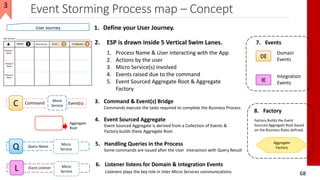 Event Storming Process map – Concept
68
1. Define your User Journey.User Journey
DE
IE
Domain
Events
Integration
Events
7. Events
Event(s)Command
Micro
Service
3. Command & Event(s) BridgeC Commands execute the tasks required to complete the Business Process.
Aggregate
Root
4. Event Sourced Aggregate
Event Sourced Aggregate is derived from a Collection of Events &
Factory builds these Aggregate Root
Query Name
Micro
Service
5. Handling Queries in the Process
Q Some commands are issued after the User interaction with Query Result
Event Listener Micro
Service
6. Listener listens for Domain & Integration Events
L Listeners plays the key role in Inter Micro Services communications
Aggregate
Factory
8. Factory
Factory Builds the Event
Sourced Aggregate Root based
on the Business Rules defined.
2. ESP is drawn inside 5 Vertical Swim Lanes.
1. Process Name & User interacting with the App
2. Actions by the user
3. Micro Service(s) involved
4. Events raised due to the command
5. Event Sourced Aggregate Root & Aggregate
Factory
3
 