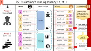70
ESP : Customer’s Dinning Journey : 2–of–3
Actions Micro Service Events ES Aggregate2 3 4
Table ClosedClose TableC DE
Order PlacedOrder Listener DEL
Juice ServedServe JuiceC DE IE
Soda ServedServe SodaC DE IE
Appetizer 1 ServedServe Appetizer 1C DE IE
Juice ServedServing Listener DEL
Soda ServedServing Listener DEL
Appetizer 1 ServedServing Listener DEL
Food 1 ServedServing Listener DEL
Dining
Food PreparedPrepared FoodC DE
Food ServedServe FoodC DE IE
Kitchen
1. Order Served (This
Aggregate Root will
help track the Re-
Ordering the food
Raw materials)
3. Billable Order (This
will contain only the
Served Item)
Aggregate Root is
always derived from
the Event Store at the
time of the Query.
Factory
Builds the
Aggregates
Process 4
Serve Food
Process 3
Prepare Food
3
 
