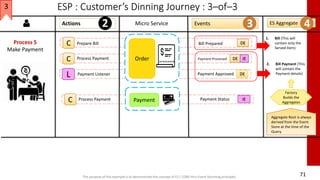 Payment StatusProcess PaymentC IE
71
ESP : Customer’s Dinning Journey : 3–of–3
Actions Micro Service Events ES Aggregate2 3 4
Payment ApprovedPayment Listener DEL
Bill PreparedPrepare BillC DE
Payment ProcessedProcess PaymentC DE IEOrder
1. Bill (This will
contain only the
Served Item)
Payment
2. Bill Payment (This
will contain the
Payment details)
Aggregate Root is always
derived from the Event
Store at the time of the
Query.
The purpose of this example is to demonstrate the concept of ES / CQRS thru Event Storming principles.
Factory
Builds the
Aggregates
Process 5
Make Payment
3
 