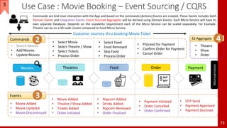 Use Case : Movie Booking – Event Sourcing / CQRS
73
Order Payment
• Search Movies
• Add Movies
• Update Movies
Commands
• Select Movie
• Select Theatre / Show
• Select Tickets
• Process Order
• Select Food
• Food Removed
• Skip Food
• Process Order
Events
• Movie Added
• Movie Updated
• Movie Discontinued
• Movie Added
• Theatre / Show Added
• Tickets Added
• Order Initiated
• Popcorn Added
• Drinks Added
• Popcorn Removed
• Order Finalized
• Proceed for Payment
• Confirm Order for Payment
• Cancel Order
• Payment Initiated
• Order Cancelled
• Order Confirmed
• OTP Send
• Payment Approved
• Payment Declined
Movies Theatres Food
Microservices
Commands are End-User interaction with the App and based on the commands (Actions) Events are created. These Events includes both
Domain Events and Integration Events. Event Sourced Aggregates will be derived using Domain Events. Each Micro Service will have its
own separate Database. Depends on the scalability requirement each of the Micro Service can be scaled separately. For Example.
Theatre can be on a 50 node cluster compared to Food Micro Service.
• Theatre
• Show
• Order
Customer Journey thru booking Movie Ticket
The purpose of this example is to demonstrate the concept of ES / CQRS thru Event Storming principles.
3
2 ES Aggregate 4
3
 