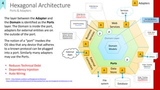 77
Hexagonal Architecture
Ports & Adapters
The layer between the Adapter and
the Domain is identified as the Ports
layer. The Domain is inside the port,
adapters for external entities are on
the outside of the port.
The notion of a “port” invokes the
OS idea that any device that adheres
to a known protocol can be plugged
into a port. Similarly many adapters
may use the Ports.
Source : http://alistair.cockburn.us/Hexagonal+architecture
https://skillsmatter.com/skillscasts/5744-decoupling-from-asp-net-hexagonal-architectures-in-net
Services
for UI
Ports
File
system Database
Order Tracking
JPA Repository
Implementation
Adapters
OrderProcessing
Domain Service
(Business Rules)
Implementation
Domain
Models
Domain Layer
Order Data
Validation
OrderService
REST Service
Implementation
OrderProcessing
Interface
p
Order Tracking
Repository
Interface
p
A
A
External
Apps
A
A A
Others
A
A
OrderService
Interface
p
Web
Services
Data
Store
Use Case Boundary
Bounded Context
A
• Reduces Technical Debt
• Dependency Injection
• Auto Wiring
4
 