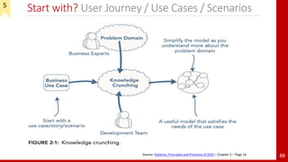 Start with? User Journey / Use Cases / Scenarios
88Source: Patterns, Principles and Practices of DDD – Chapter 2 – Page 16
5
 