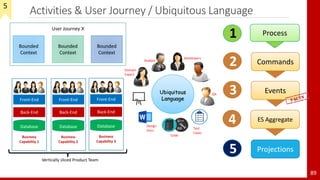 Activities & User Journey / Ubiquitous Language
89
Process1
Commands2
Projections5
ES Aggregate4
Events3
User Journey X
Bounded
Context
Bounded
Context
Bounded
Context
Front-End
Back-End
Database
Business
Capability 1
Front-End
Back-End
Database
Business
Capability 2
Front-End
Back-End
Database
Business
Capability 3
Vertically sliced Product Team
Ubiquitous
Language
Domain
Expert
Analyst
Developers
QA
Design
Docs
Test
Cases
Code
5
 