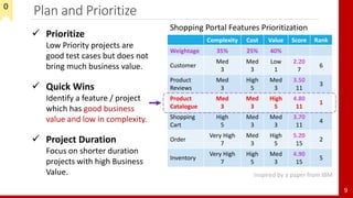 Plan and Prioritize
9
Complexity Cost Value Score Rank
Weightage 35% 25% 40%
Customer
Med
3
Med
3
Low
1
2.20
7
6
Product
Reviews
Med
3
High
5
Med
3
3.50
11
3
Product
Catalogue
Med
3
Med
3
High
5
4.80
11
1
Shopping
Cart
High
5
Med
3
Med
3
3.70
11
4
Order
Very High
7
Med
3
High
5
5.20
15
2
Inventory
Very High
7
High
5
Med
3
4.90
15
5
 Prioritize
Low Priority projects are
good test cases but does not
bring much business value.
 Quick Wins
Identify a feature / project
which has good business
value and low in complexity.
 Project Duration
Focus on shorter duration
projects with high Business
Value.
Shopping Portal Features Prioritization
Inspired by a paper from IBM
0
 