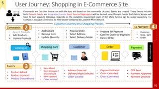 User Journey: Shopping in E-Commerce Site
91
Catalogue Shopping Cart Order Payment
• Search Products
• Add Products
• Update Products
Commands
• Add to Cart
• Remove Item
• Update Quantity
Customer
• Process Order
• Select Address
• Select Delivery Mode
Events
• Product Added
• Product Updated
• Product Discontinued
• Item Added
• Item Removed /
Discontinued
• Item Updated
• Order Initiated
• Address Selected
• Delivery Mode Selected
• Order Created
• Proceed for Payment
• Confirm Order for Payment
• Cancel Order
• Payment Initiated
• Order Cancelled
• Order Confirmed
• OTP Send
• Payment Approved
• Payment Declined
Commands are End-User interaction with the App and based on the commands (Actions) Events are created. These Events includes
both Domain Events and Integration Events. Event Sourced Aggregates will be derived using Domain Events. Each Micro Service will
have its own separate Database. Depends on the scalability requirement each of the Micro Service can be scaled separately. For
Example. Catalogue can be on a 50 node cluster compared to Customer Micro Service.
Microservices
• Customer
• Shop.. Cart
• Order
Customer Journey thru Shopping Process
The purpose of this example is to demonstrate the concept of ES / CQRS thru Event Storming principles.
3
2 ES Aggregate 4
5
 