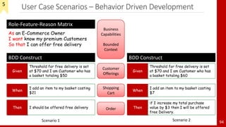 User Case Scenarios – Behavior Driven Development
94
As an E-Commerce Owner
I want know my premium Customers
So that I can offer free delivery
Role-Feature-Reason Matrix
Given
Threshold for free delivery is set
at $70 and I am Customer who has
a basket totaling $50
When
I add an item to my basket costing
$21
Then I should be offered free delivery
BDD Construct
Customer
Offerings
Shopping
Cart
Order
Business
Capabilities
Bounded
Context
Given
Threshold for free delivery is set
at $70 and I am Customer who has
a basket totaling $60
When
I add an item to my basket costing
$7
Then
if I increase my total purchase
value by $3 then I will be offered
free Delivery.
BDD Construct
Scenario 1 Scenario 2
5
 