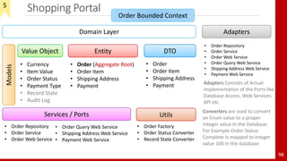 Shopping Portal
98
Order Bounded Context
Models
Value Object
• Currency
• Item Value
• Order Status
• Payment Type
• Record State
• Audit Log
Entity
• Order (Aggregate Root)
• Order Item
• Shipping Address
• Payment
DTO
• Order
• Order Item
• Shipping Address
• Payment
Domain Layer Adapters
• Order Repository
• Order Service
• Order Web Service
• Order Query Web Service
• Shipping Address Web Service
• Payment Web Service
Adapters Consists of Actual
Implementation of the Ports like
Database Access, Web Services
API etc.
Converters are used to convert
an Enum value to a proper
Integer value in the Database.
For Example Order Status
Complete is mapped to integer
value 100 in the database.
Services / Ports
• Order Repository
• Order Service
• Order Web Service
Utils
• Order Factory
• Order Status Converter
• Record State Converter
• Order Query Web Service
• Shipping Address Web Service
• Payment Web Service
5
 