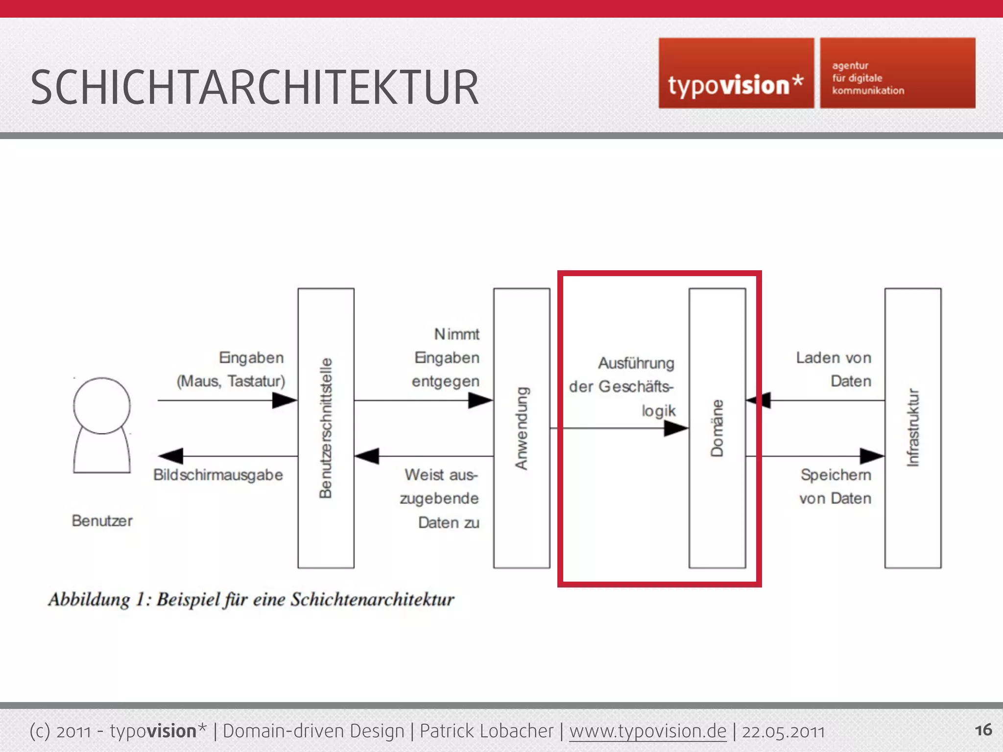 SCHICHTARCHITEKTUR




(c) 2011 - typovision* | Domain-driven Design | Patrick Lobacher | www.typovision.de | 22.05.2011   16
 